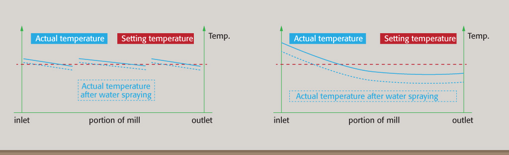 The inner temperature of Ball Mill