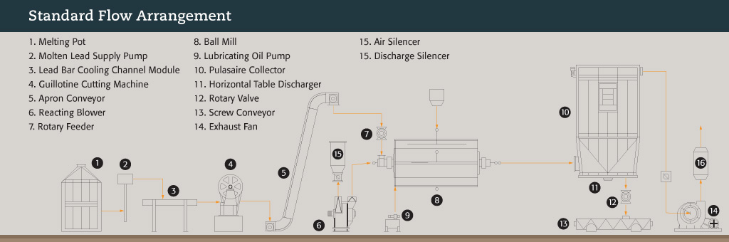 Standard Arrangement