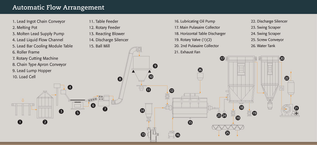 Auto Flow Arrangement