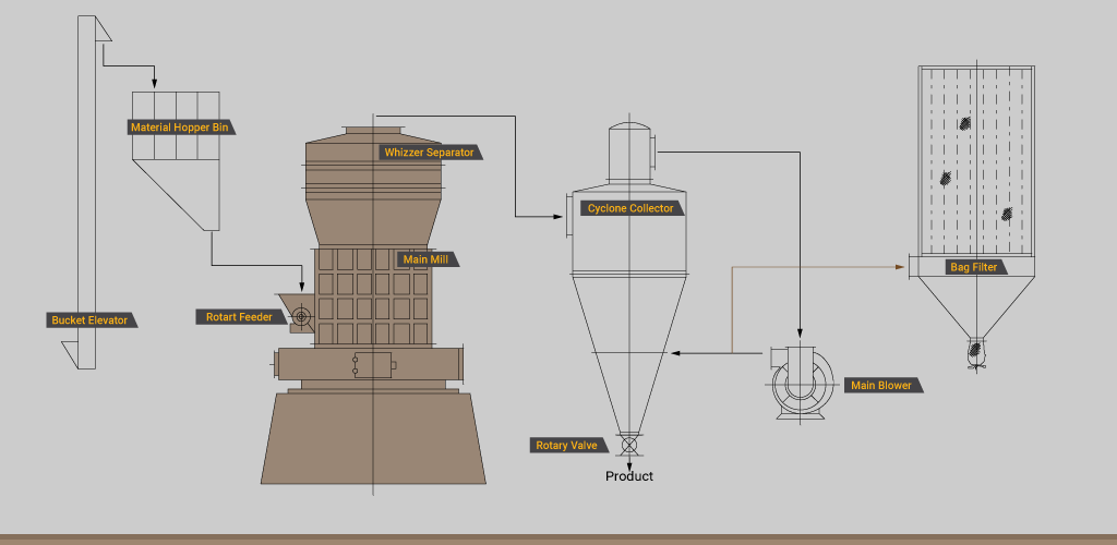 vertical mill flow charts