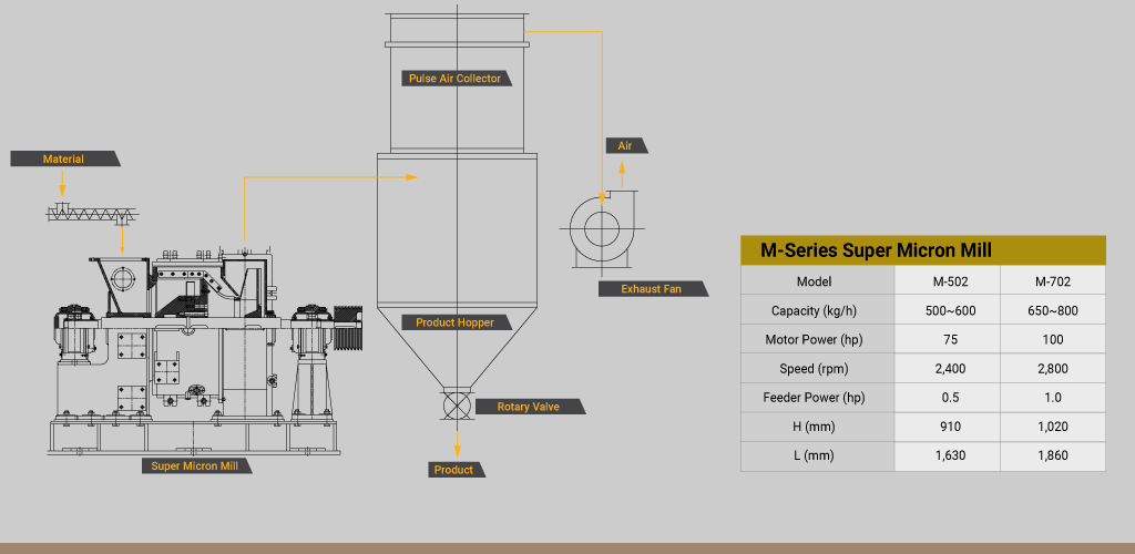 vertical mill flow charts