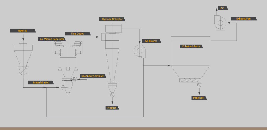 Ultra Micron Separator flow charts