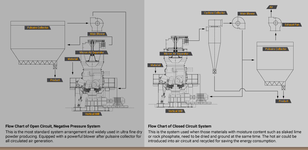 vertical mill flow charts